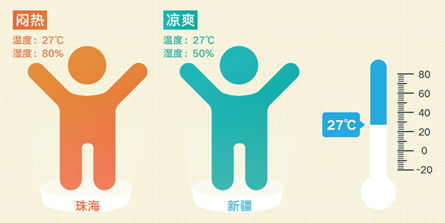 高温高湿高能耗？三伏天续命就靠格力星悦的“凉”方！