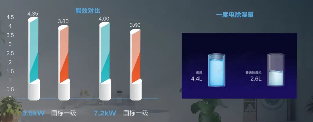 家装产品 | 格力睿风恒温除湿中央空调