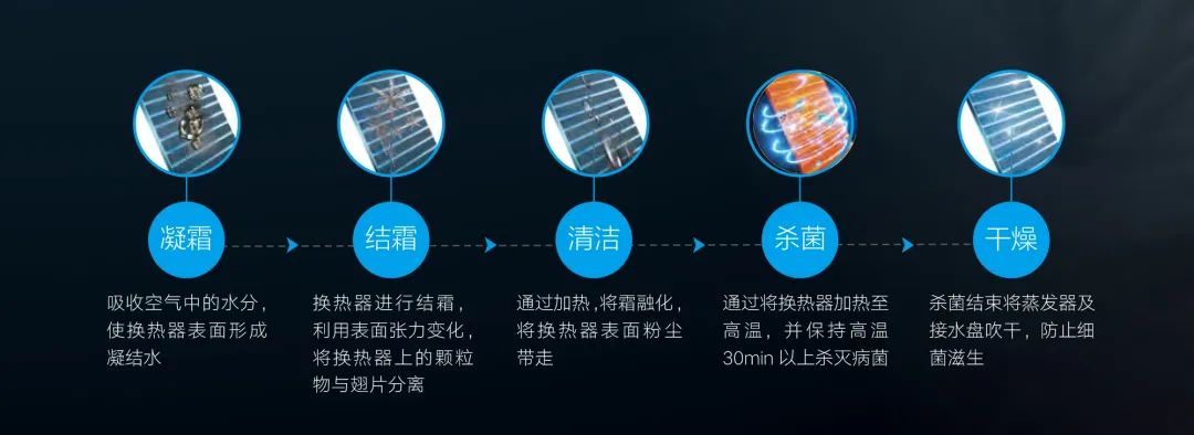 家装产品 | 格力睿风恒温除湿中央空调