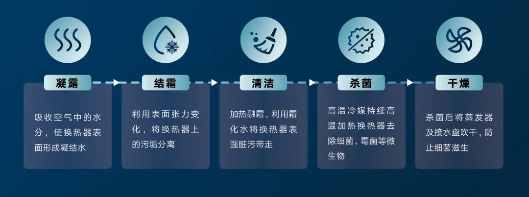 家装产品 | 格力真知 • 灼见风不吹人中央空调