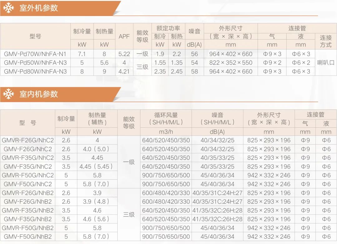 家装产品 | 格力GMV-Free家庭中央空调（轻巧型）