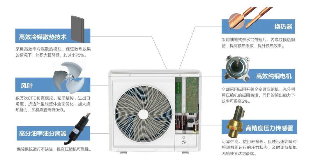 家装产品 | 格力GMV-颐居家庭多联机（精巧型）