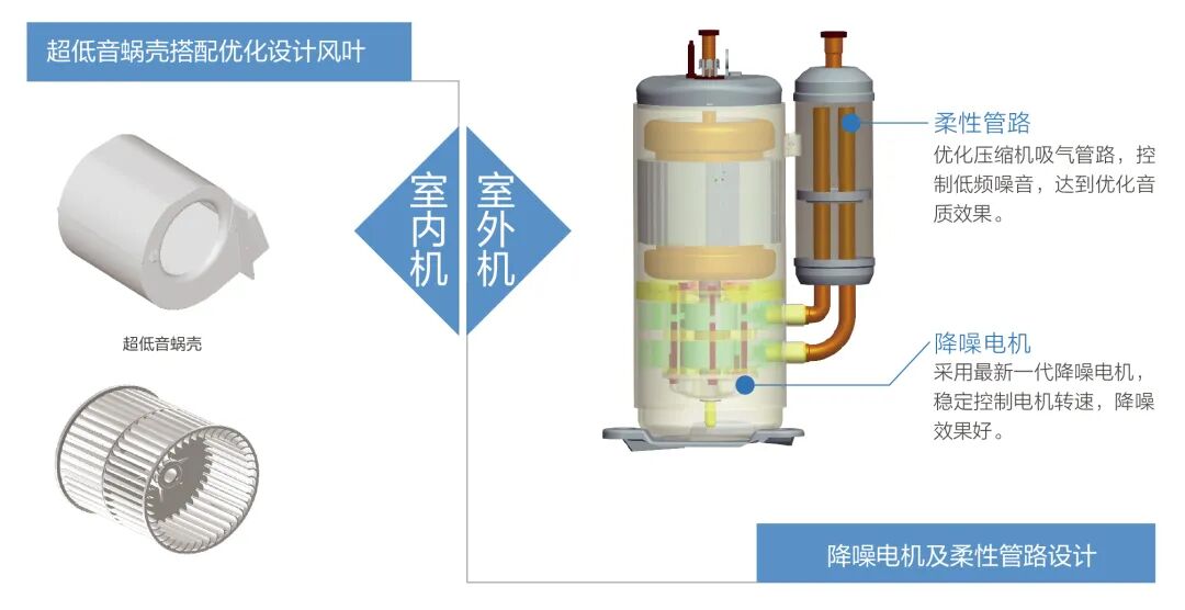 家装产品 | 格力GMV-颐居家庭多联机（精巧型）
