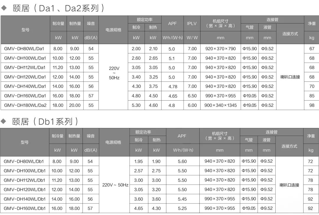 家装产品 | 格力GMV-颐居家庭多联机（精巧型）