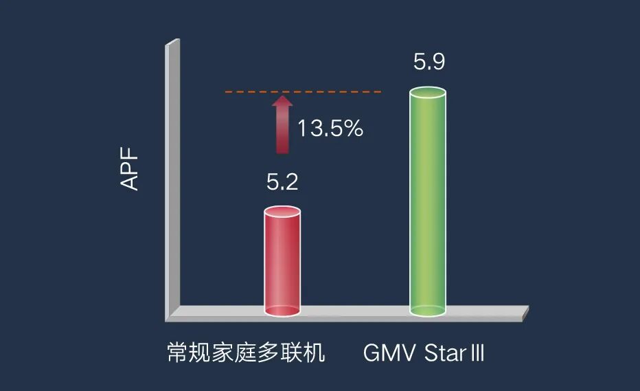 家装产品 | 格力GMV-StarⅢ家庭多联机（节能型）