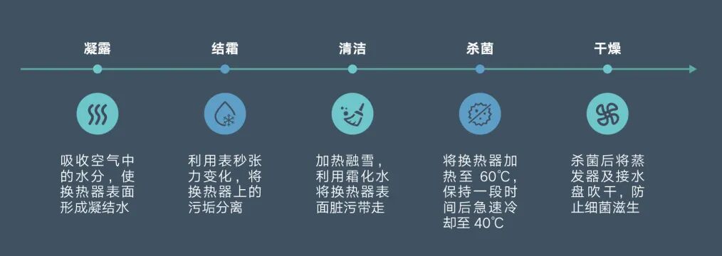 家装产品 | 格力GMV-StarⅢ家庭多联机（节能型）