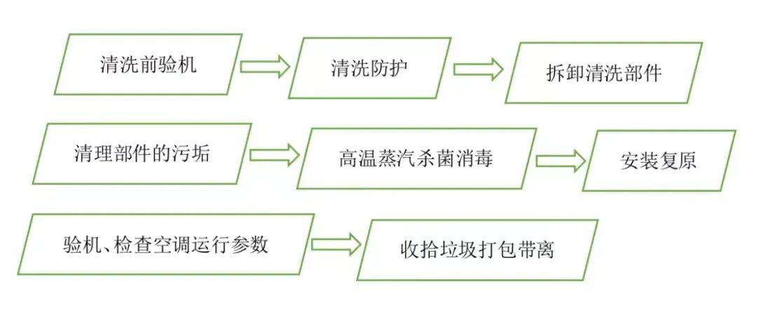 清新空气，健康生活|空调清洗保养提醒